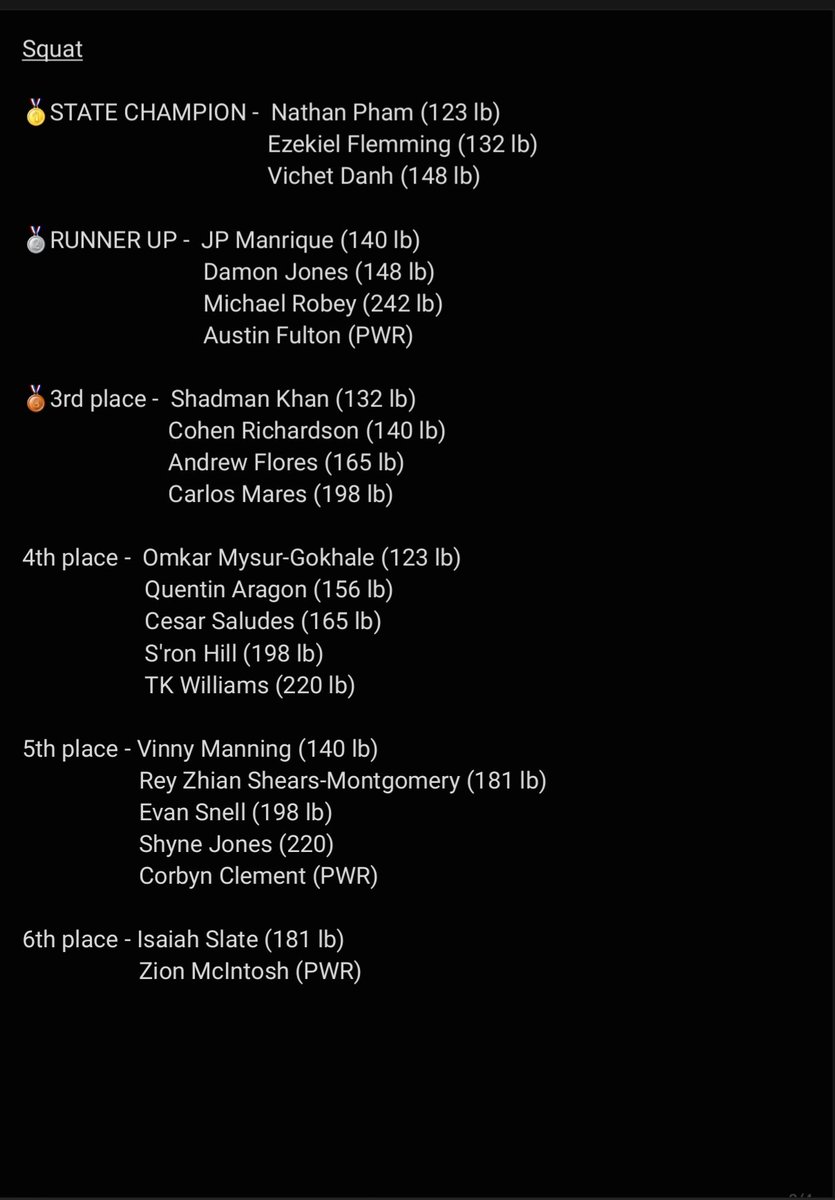 AcePowerlifting's tweet photo. @EastHighAces @BlueAceAD @MrsBlueAce 6A State Powerlifting Men's Individual Results:  1 - overall STATE CHAMPION, 3 -  RUNNER'S UP, 6 - 3rd place medalist https://t.co/Lt54dx3nKK
