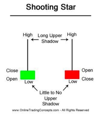 RoseVIPSignal's tweet photo. Lesson 8

7-Shooting Star

The Shooting Star candlestick formation is viewed as a bearish reversal candlestick pattern that typically occurs at the top of uptrends.

1/2

RETWEET TO SAVE 📚

#Roseacademy #Lessontrading https://t.co/G3Eiup7iBN