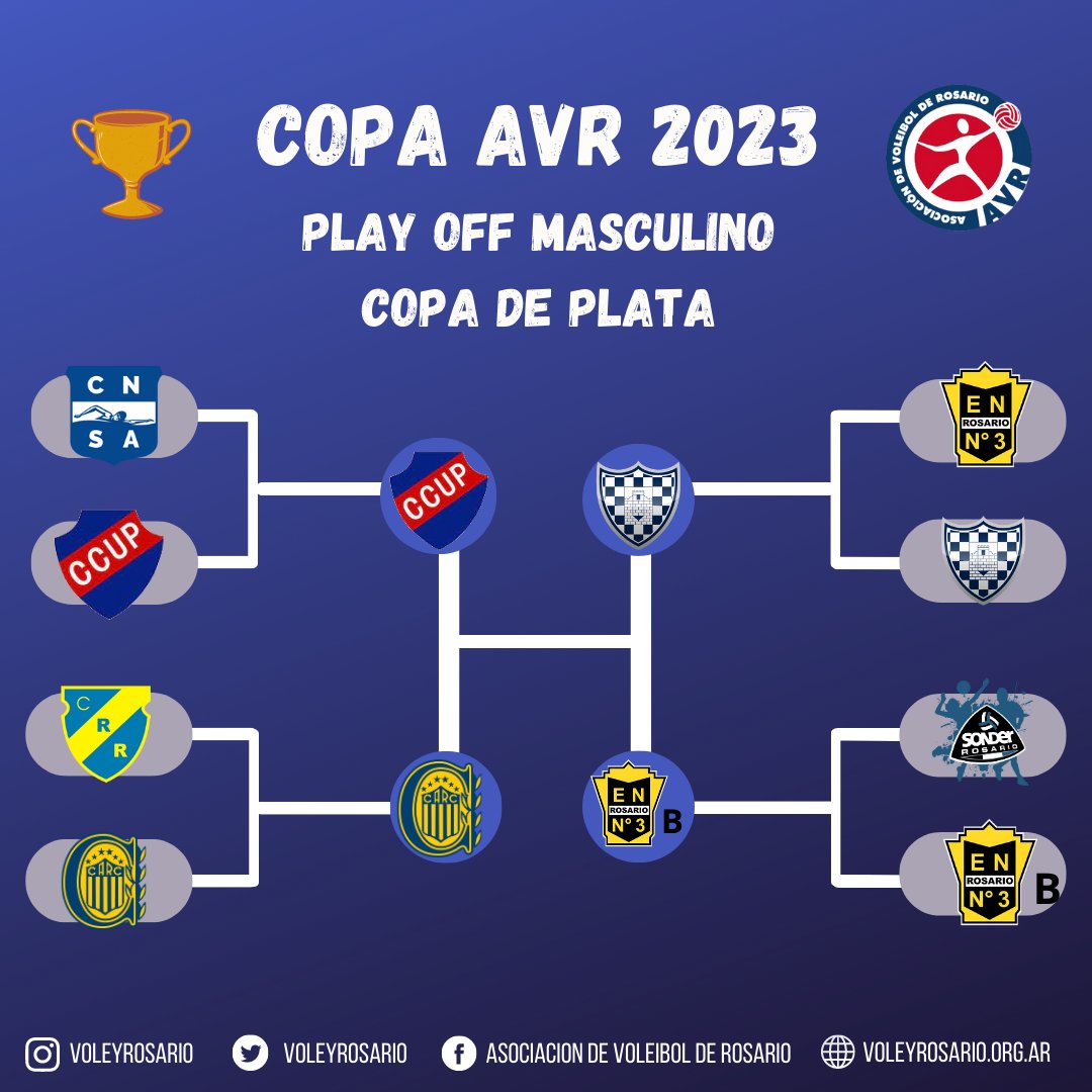 voleyrosario's tweet photo. #CopaAVR 🏆 Náutico-Regatas y Sonder-Normal 3, las semifinales de la Copa de Oro masculina

✅ También se definieron los cruces por la Copa de Plata y Newell´s, Talleres de Arroyo Seco y Porvenir Talleres definirán las Copa de Bronce https://t.co/ENWxcO38So