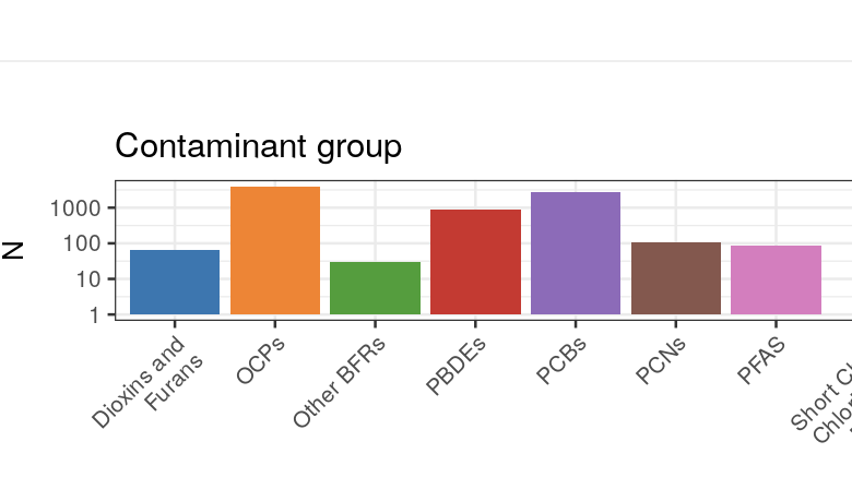 Check out a new interactive data map of persistent organic pollutants #POP concentrations in Antarctica &amp; the Southern Ocean. 🇦🇶🌊

Led by our groups ImPACT &amp; EG-ABI.
Supported by <a href="/Antarctica_POPs/">SOPOPP</a> &amp; <a href="/AusAntarctic/">antarctica.gov.au</a> 

➡️ Explore here: pops.apps.aq