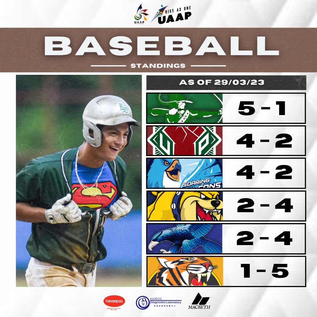 The UAAP on Twitter "Here are the team standings in UAAPSeason85