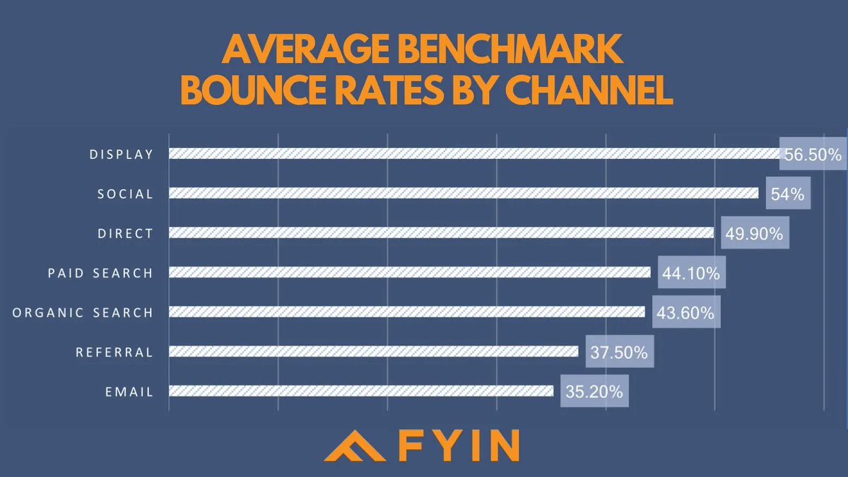 Attention website owners! Did you know that a site that loads in 2 seconds has an average bounce rate of only 9%, while a site that takes 5 seconds to load has a bounce rate of 38%? ⏰💥 Don't let slow loading times affect your website's success! #webspeed #websiteoptimization