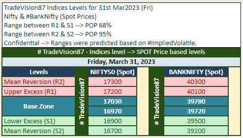 TradeVision87's tweet photo. Indices Levels for #31stMar2023 (Fri)
#Nifty & #BankNifty (Spot Prices)
Range between R1 & S1 --> POP 68%
Range between R2 & S2 --> POP 95%
#Confidential --> Ranges were predicted based on #ImpliedVolatile
#nse #bse #stockmarket #stocktrading #Tradingtips
#TradeVision87 https://t.co/V41TX72cwN