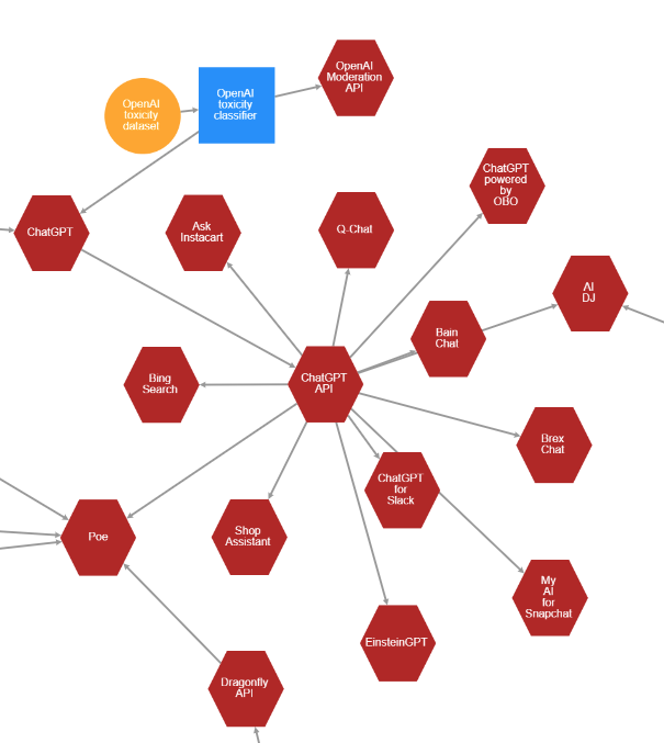 RishiBommasani's tweet image. Foundation models are transforming society: in the past month alone, we&apos;ve seen a flurry of releases!

GPT-4, Claude, PaLM API, Alpaca, Dolly, Jurassic-2, PaLM-E, GPT4All, Cerebras-GPT, OpenFlamingo, ...

We built Ecosystem Graphs to track their footprint:
crfm.stanford.edu/ecosystem-grap…