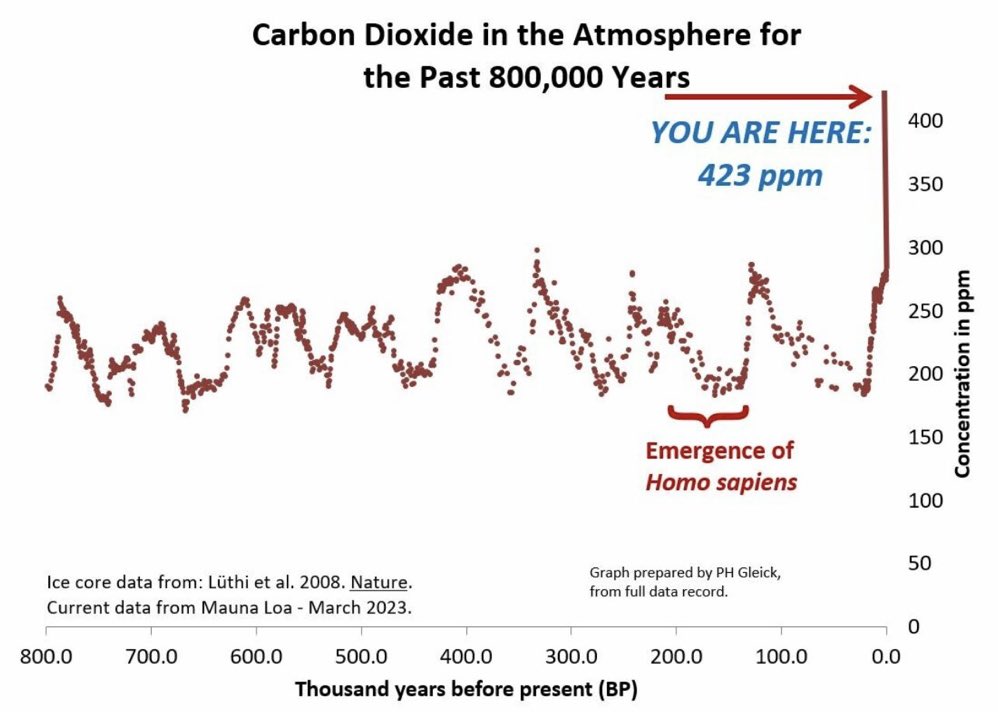 Yes but the earth’s climate has always changed…