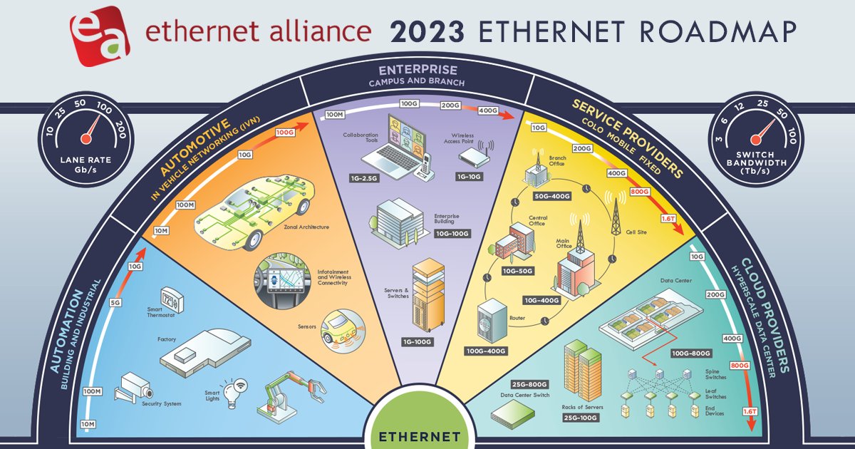 The <a href="/EthernetAllianc/">Ethernet Alliance</a>'s latest <a href="/lightwaveonline/">LIGHTWAVE</a> blog shares why #datacenter architectures needed for #200G, #400G, and beyond will have to look completely different than those built for #100G and lower. It also explores in-progress #standards work, #Ethernet's roadmap, and more.