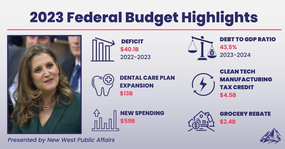 Yesterday, Finance Minister Chrystia Freeland released #Budget2023. In our analysis, we break down what the budget means for Canada's economy, for the political landscape, and for you as a Canadian. 

Read it here: newwestpublicaffairs.ca/news-insights/…