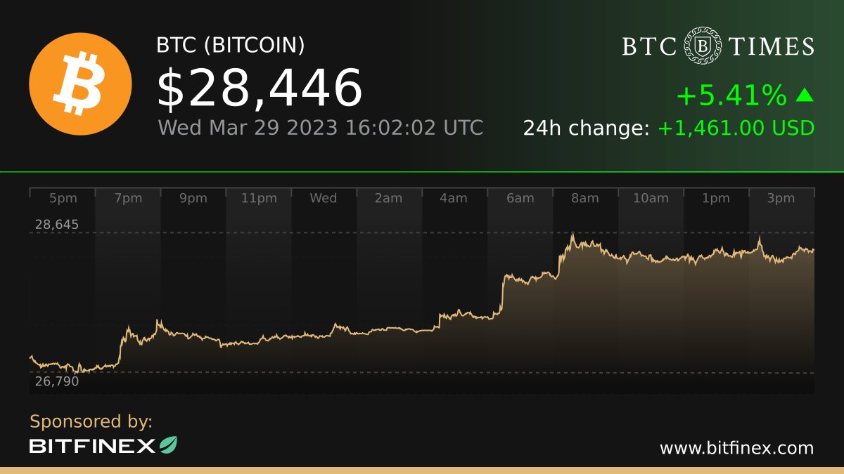 btc's tweet photo. Today’s #Bitcoin price update

Current price: $28,446
24h high: $28,645
24h low: $26,790

Brought to you by @Bitfinex

https://t.co/I71MJ30Io7 https://t.co/jrzKLtolsl