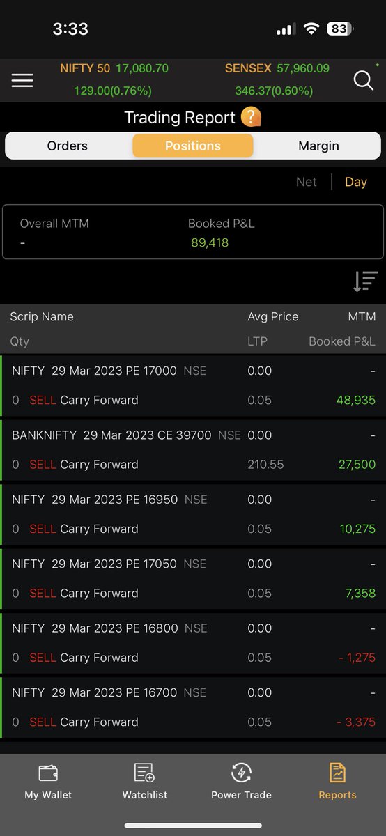 TheChandrakant's tweet photo. Had a great day, booked over 89K Profit today 😊

Happy to close the day in green with such volatility, I was bullish from the morning so kept selling PUTs only and it turned out well.

#nifty50 #BankNifty #OptionsTrading #positivemindset #tradingpsychology https://t.co/ZNj232usd2