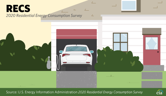 EIAgov's tweet photo. We've posted new Residential Energy Consumption Survey data showing energy consumption and expenditures for all 50 U.S. states and DC. #RECS

🏡 https://t.co/vgXSCh0i7i https://t.co/kvUB6Uvcsu