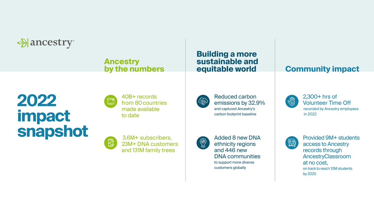 Today Ancestry published our second annual Impact Report, underscoring our commitment to corporate responsibility: ancestry.com/corporate/annu…