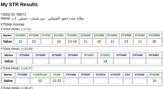 YEMENDNA's tweet photo. ( 40 )
رقم العينة: 58071
لـ صلاح عبده حمود الهاجري 
من آل احمد - من بني سعد - من قبائل بني ضبيان
في منطقة حبيش - بمحافظة إب
على السلالة: J1
مؤكدة على التحور: FGC3723 https://t.co/zS5rFXcStq