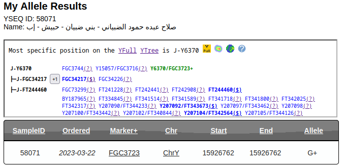 YEMENDNA's tweet photo. ( 40 )
رقم العينة: 58071
لـ صلاح عبده حمود الهاجري 
من آل احمد - من بني سعد - من قبائل بني ضبيان
في منطقة حبيش - بمحافظة إب
على السلالة: J1
مؤكدة على التحور: FGC3723 https://t.co/zS5rFXcStq