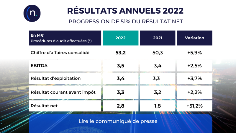 Nextedia's tweet image. #CHIFFRES
#Nextedia publie ses #RésultatsAnnuels 2022
Retrouvez l’intégralité du communiqué
👉nextedia.com/wp-content/upl…