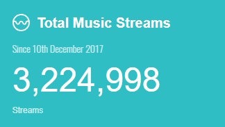 3.2Mil Streams! Thank you so much! I hope to release more this year and it may be more than just music 😘❤️
#Music #streaming #Producer #Artist #Electronic #EDM