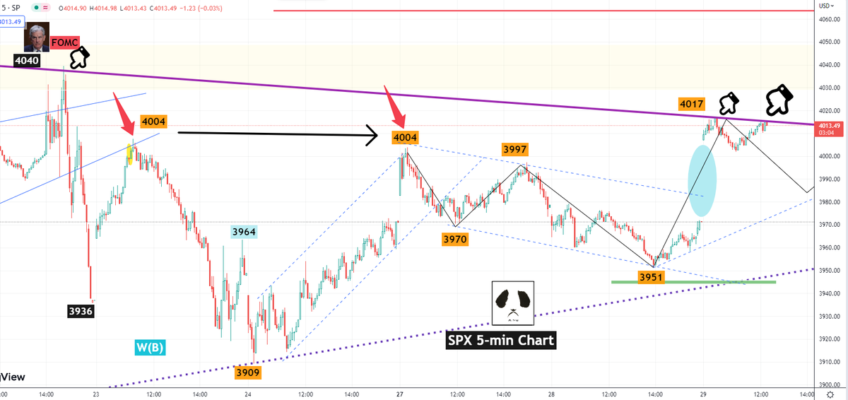 MasterPandaWu's tweet photo. Fighting the Purple Trendline Now: (1) that line derives from 4818--4195; (2) I don't think it can break it through today; it needs some whipsaw here. (3) however, if it does, then a spike higher is expected; (4) so, be nimble--not to be a "brave" bull or bear here. tight stop. https://t.co/3ZcmKFPCkR