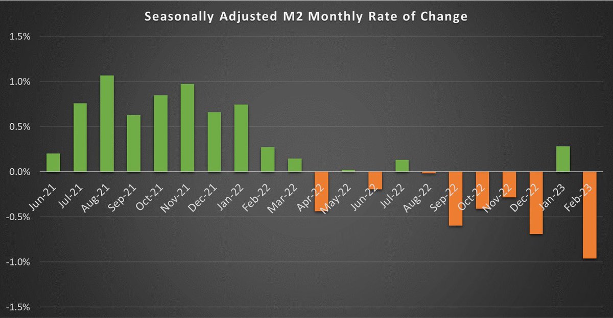 puneesh's tweet image. Seasonally adjusted M2 dropped 1% in February.
