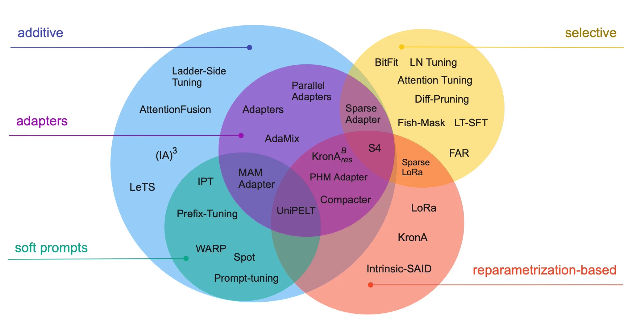 Taxonomy of PEFT