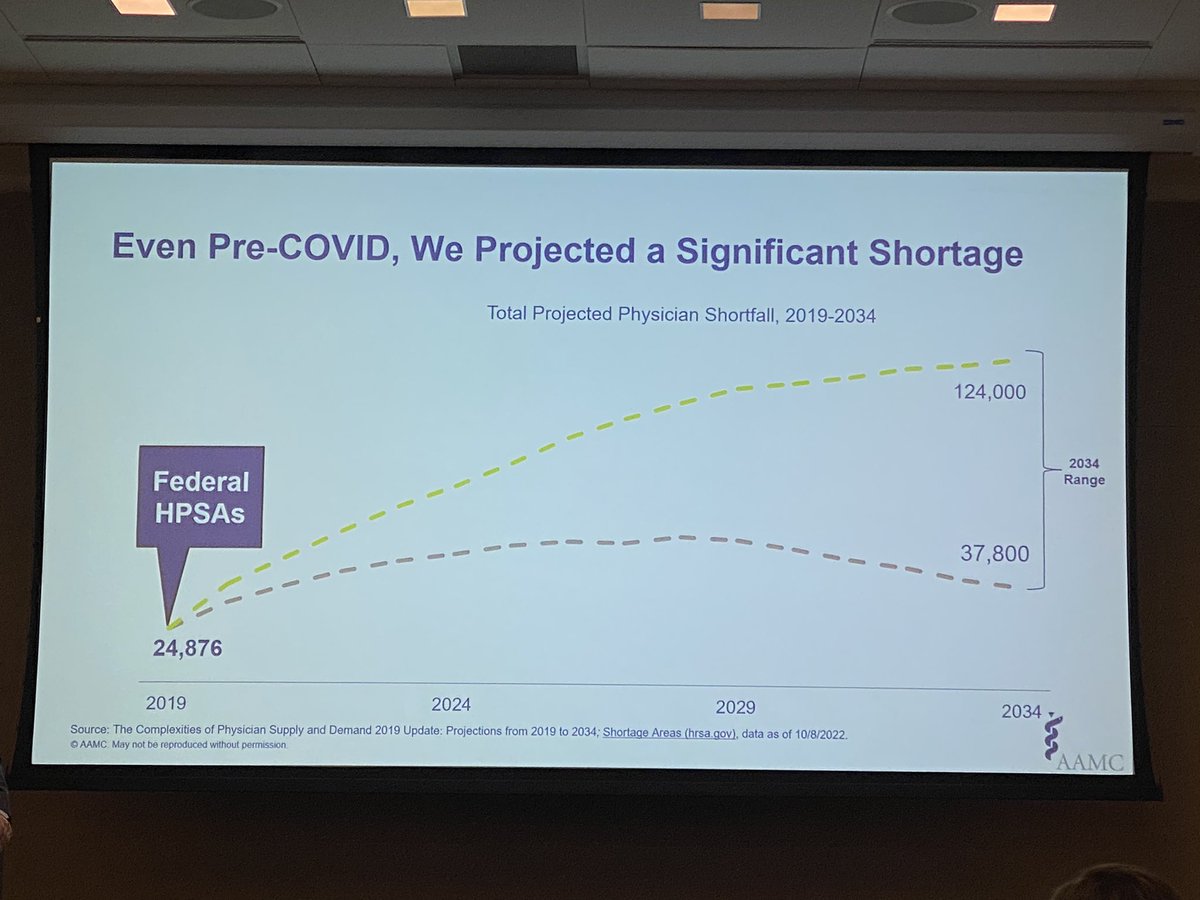 Howard Liu, MD MBA (@DrHowardLiu) on Twitter photo 2023-03-29 16:14:50 “You can’t just take a doctor off the shelf. It takes years of training and that is why we need to focus & invest in workforce. Our MD shortfall is projected to be 40,000 to 120,000 physicians in the next 10 years. This is across specialties.” - @AtulGroverMD at @unmc “You can’t just take a doctor off the shelf. It takes years of training and that is why we need to focus & invest in workforce. Our MD shortfall is projected to be 40,000 to 120,000 physicians in the next 10 years. This is across specialties.” - @AtulGroverMD at @unmc
