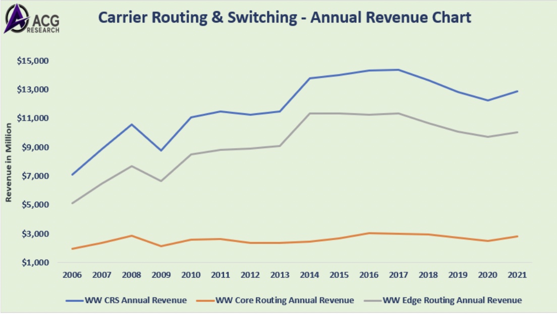 acg_r's tweet photo. Carrier Routing & Switching - Annual Revenue Chart
@rmota @ricktalbot @peterfetterolf @pj4cloud @offredo @DrMarkHM @andrestostado1
#ACGResearch #Routing #ServiceProviderRouting #CRS #RoutingAndSwitching #OpticalNetworking https://t.co/fGEyVX0Qp0