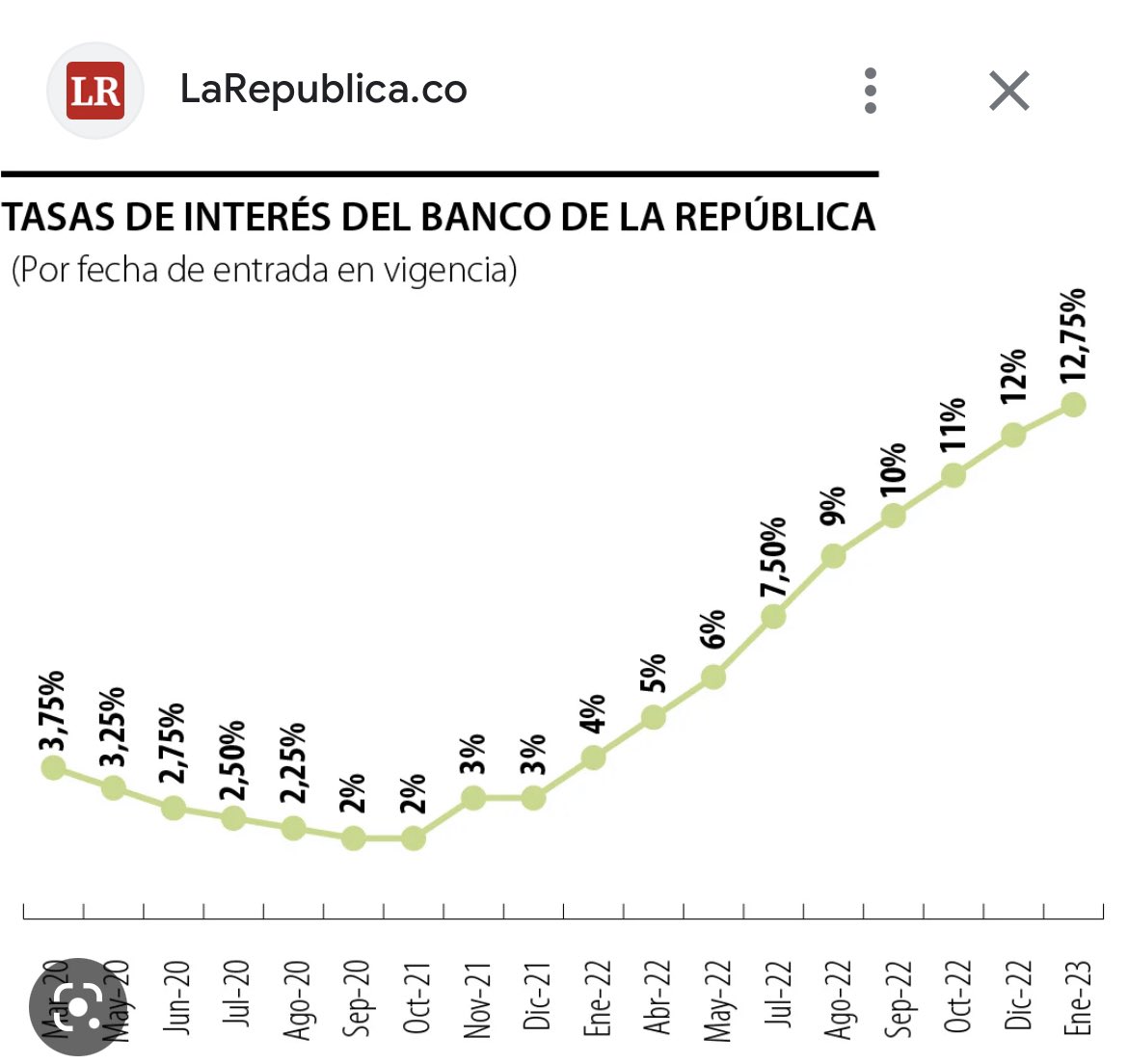 ruiz_uk's tweet photo. Me equivoqué. La tasa del Banco de la República es el l 12%. Alta desde luego, cómo  se llega se esto a las tasas exorbitantes que cobran los bancos? https://t.co/GIsKGXyeNB