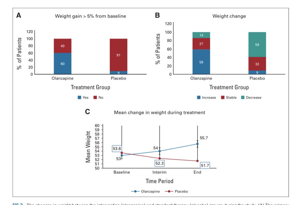 👇will change my practice today

RDBPCT, N= 124 #gastric #HPB #lung #cancer <a href="/JCO_ASCO/">Journal of Clinical Oncology</a> 
📌 Olanzapine 2.5mg/day ⬆️ appetite, weight and QoL 
⭐️ simple inexpensive intervention for a common and difficult problem for our pts with #GIcancer
Congrats to the study team 🇮🇳 
🙏
