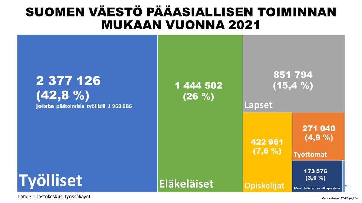 timoaro's tweet photo. PERSPEKTIIVIÄ SUOMEN VÄESTÖSTÄ: noin yksi kolmesta (35,5 %) kansalaisesta enää päätoiminen työllinen. Pistää miettimään, vai kuinka🤔 https://t.co/Pz2cBfIGoo