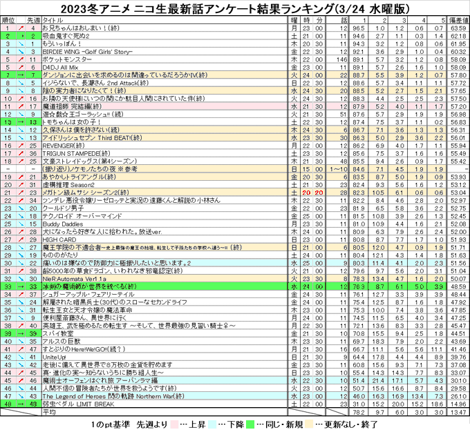 2023冬アニメ ニコ生最新話アンケート結果ランキング(3/29 水曜日) #nicoch・水曜更新分(#魔道祖師 #オ