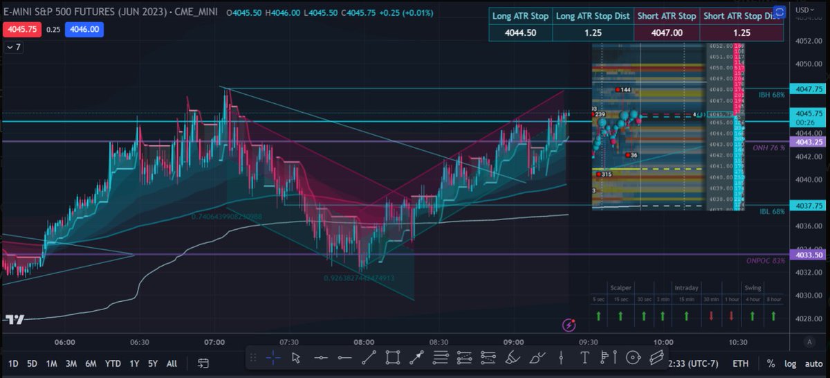 Petey__Money's tweet photo. My chart busy with stats today.
Trader Lab Setups All day.
We took out 3 of the 4 high probability levels. There has been sell orders in the books all day at 4050 Interesting to watch and see. 
https://t.co/u9HHVOfmPg
$ES $NQ $BTC #NQ_F #ES_F #BTC https://t.co/vakTN7dlVE