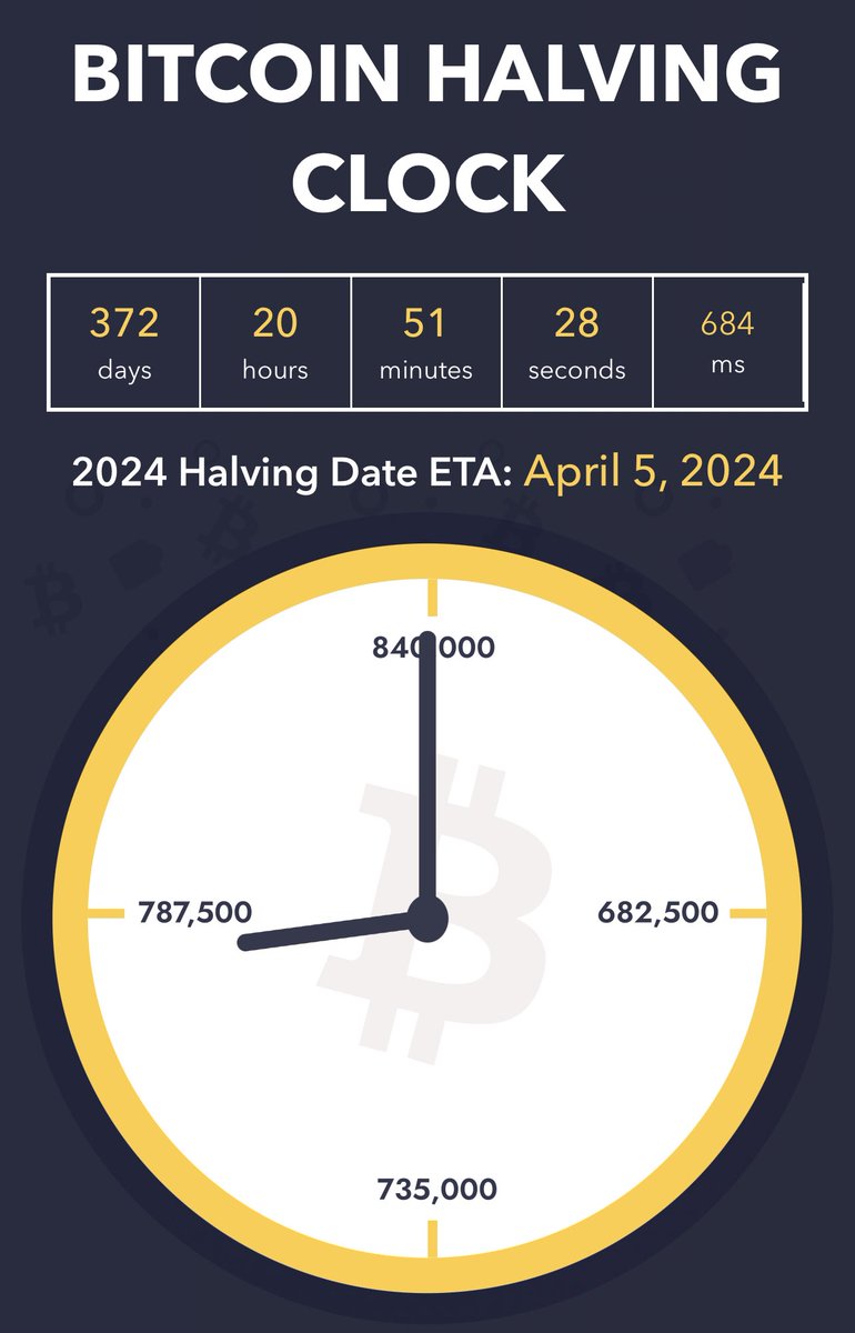 Nearly exactly one year away from the next Bitcoin halving.