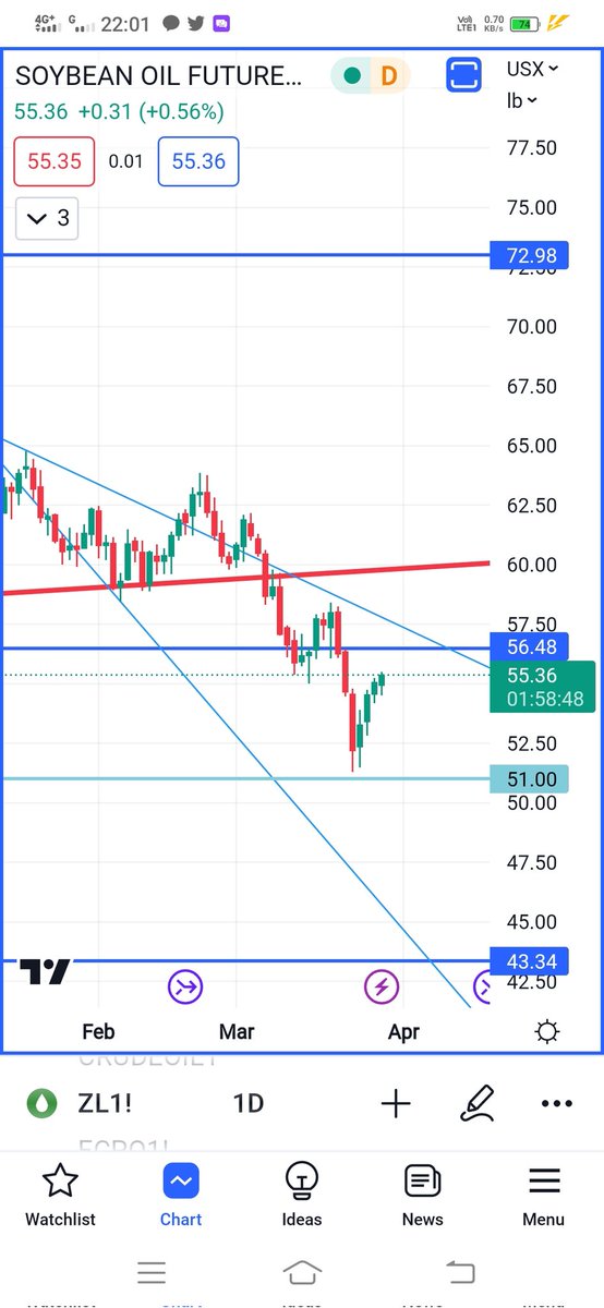 krishidarshan_'s tweet photo. 56.50$ is the level from where the market can move down.  So selling takes place around 56$.  With a stop loss of 56.50$ to 57$.
#soayben #soayben_oil #fcpo https://t.co/X0Q09zkXOI