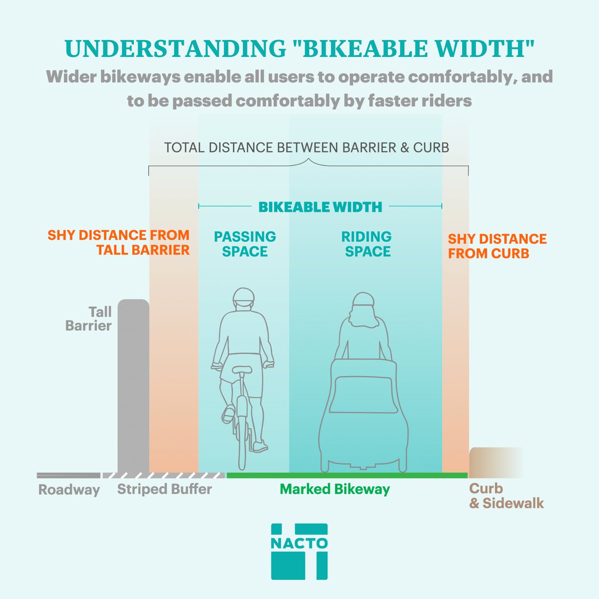 #StreetDesign tip:

To use a bikeway, people need space to remain clear of other people and objects. And different devices—like cargo bikes—require different amounts of space.

When possible, bikeways should be wide enough for all users to operate and be passed comfortably.