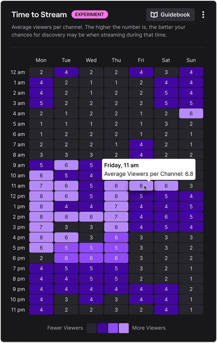 Twitch's tweet photo. 🔬 Time to Stream Analytics Experiment is live!

📊 View data on the best days & times to stream & reach more viewers

📅 Study trends over 7 or 28 day periods

🔍 Filter by category, language, & region - and exclude large streamer data

2️⃣ There are two variants of this experiment