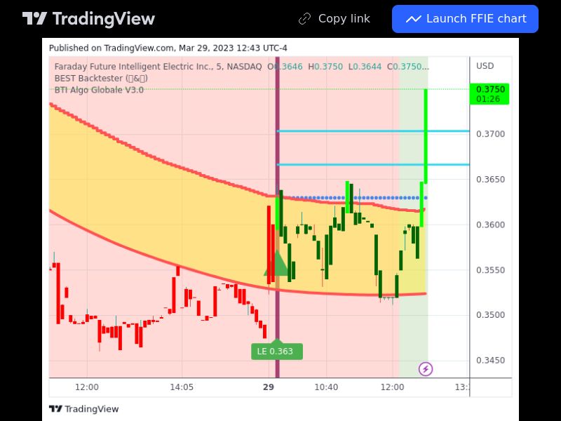 TradingView trade FFIE 5 minutes 