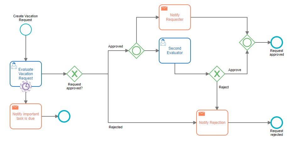 JOTA_uy's tweet image. Designing a process brings benefits beyond increased efficiency and cost savings. 
It can lead to improved communication, better decision-making, increased customer satisfaction, and increased agility, helping organizations stay ahead of the curve. 
🧵
#processdesign #BPM #BPMN