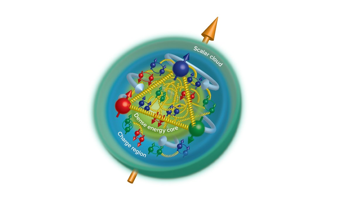 JLab_News's tweet photo. Today in @Nature -- Nuclear physicists pinpoint the matter generated by gluons inside the proton, led by collaborators at Jefferson Lab and @argonne #ProtonRadius
https://t.co/OMRfaNt82R https://t.co/OiFH3e365Y