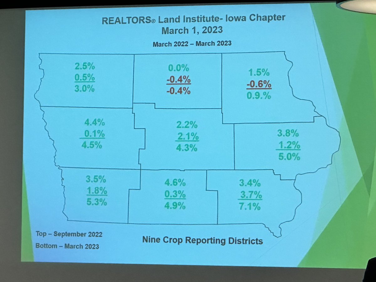 KyleHansenALC's tweet photo. Iowa Farmland values today vs values March 1, 2022. Up in 8/9 regions. Starting to see values change. https://t.co/rGc6GG81DN