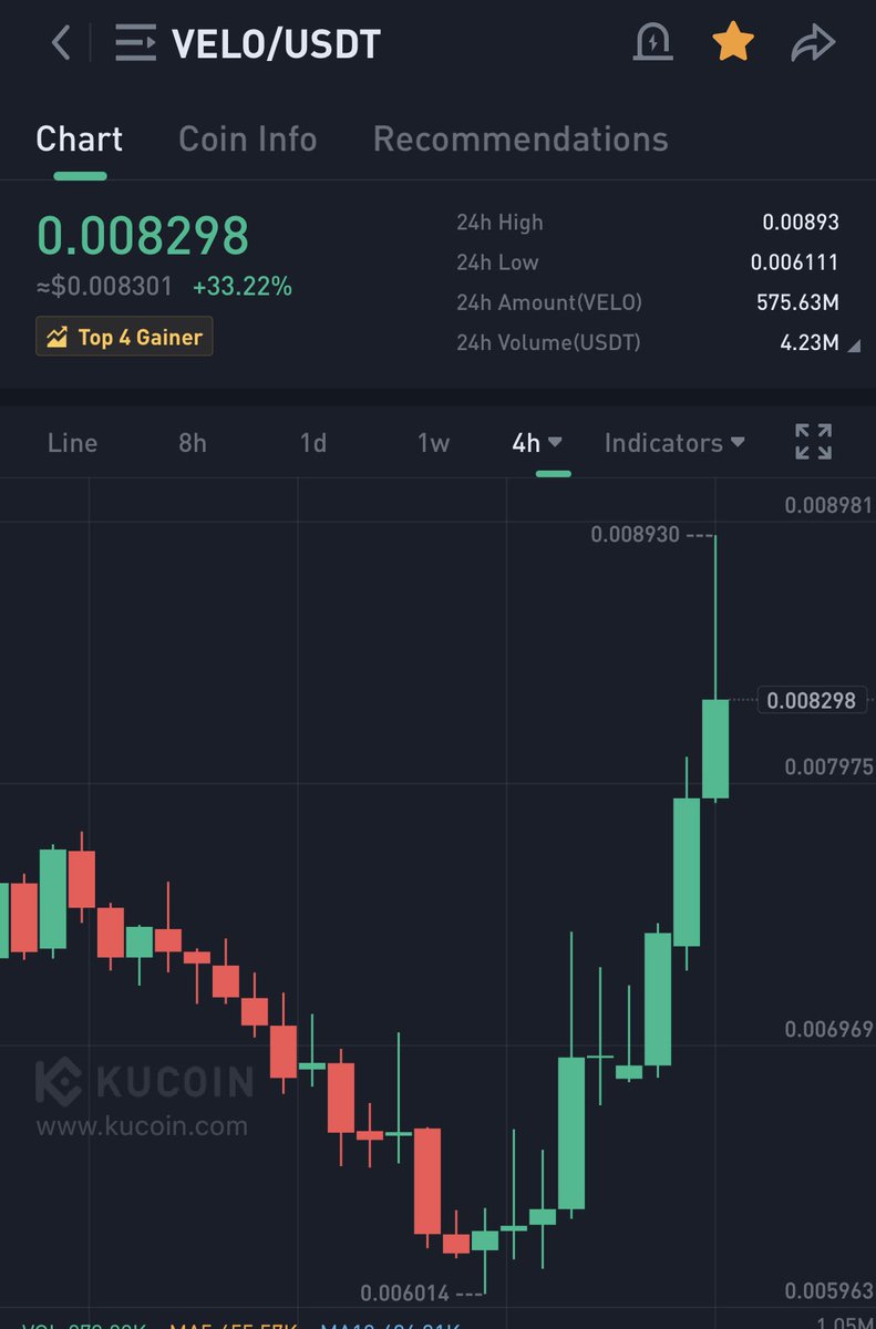 cryptokans's tweet photo. $VELO - Engines started!

Almost 50% since our dip buys in only few days 🚀 https://t.co/cA7ODcKKrg