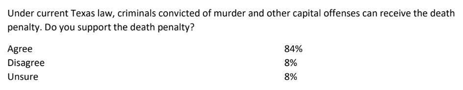 lukemaciastx's tweet photo. GOP voters in June were polled about the Death penalty.
They know where they stand! #txlege #hb727 https://t.co/RWyNsCOTQ0