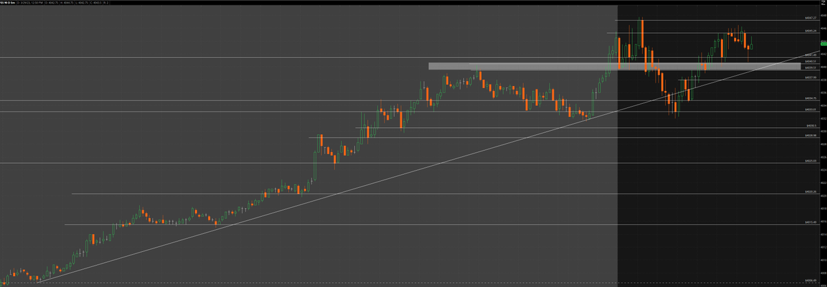 LearnAgoTrading's tweet photo. @t_professor1970 The shaded area is the big support for today. It went below it to get the liquidity, then back right above the trendline. This is what I see. From the upside, I can see it goes to 4057 https://t.co/pVY9VDoZVO