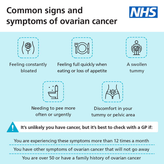 It’s #OvarianCancerAwarenessMonth.

Symptoms of ovarian cancer can be caused by lots of things, which can make it hard to diagnose. It's important to get any symptoms checked as soon as possible. Finding it early can mean it's more treatable. ➡️ nhs.uk/conditions/ova…