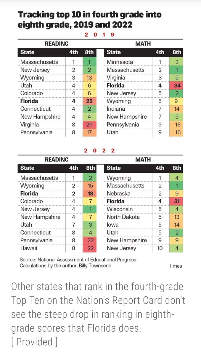 FLAxResident's tweet photo. Desantis is very proud of his 'school choice' bill.

Instead of subsidizing private education for the wealthy, why not focus on improving Florida's vastly underperforming  education system?

Seems like Ron supports NAEP's assessment...
So, what about those 8th graders?

1/🧵 https://t.co/zqo2UvGeI2
