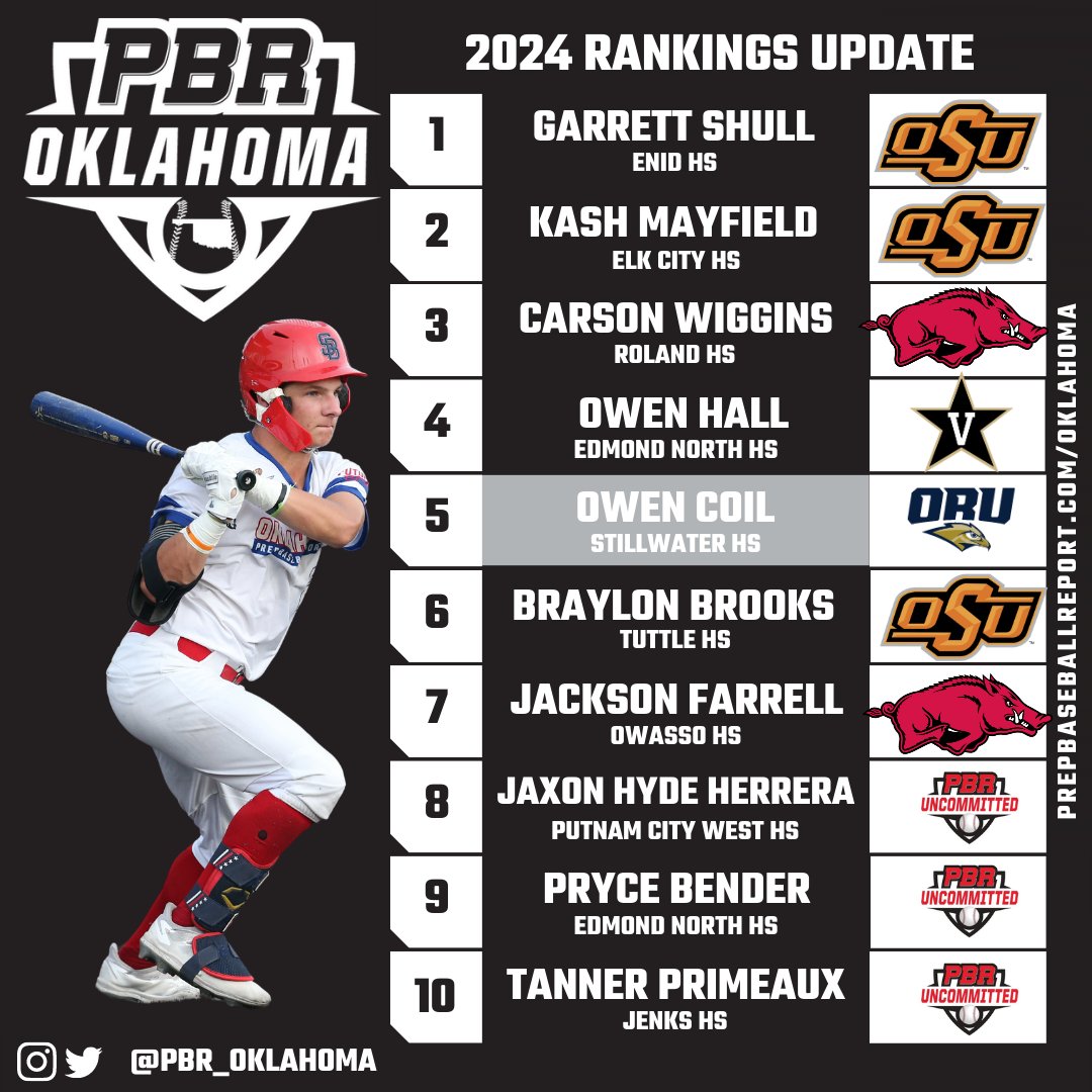 🚨PBR OK RANKINGS UPDATE: 2024 CLASS🚨

We dive deeper into the Top 🔟
👀 on 8️⃣rankings risers 📈 w/a couple making big jumps
We introduce the new names to the list with ✍️ on the Top 5️⃣new faces
The list expands to 1️⃣7️⃣5️⃣ players

🔗for Update:  loom.ly/b_ZmxLY