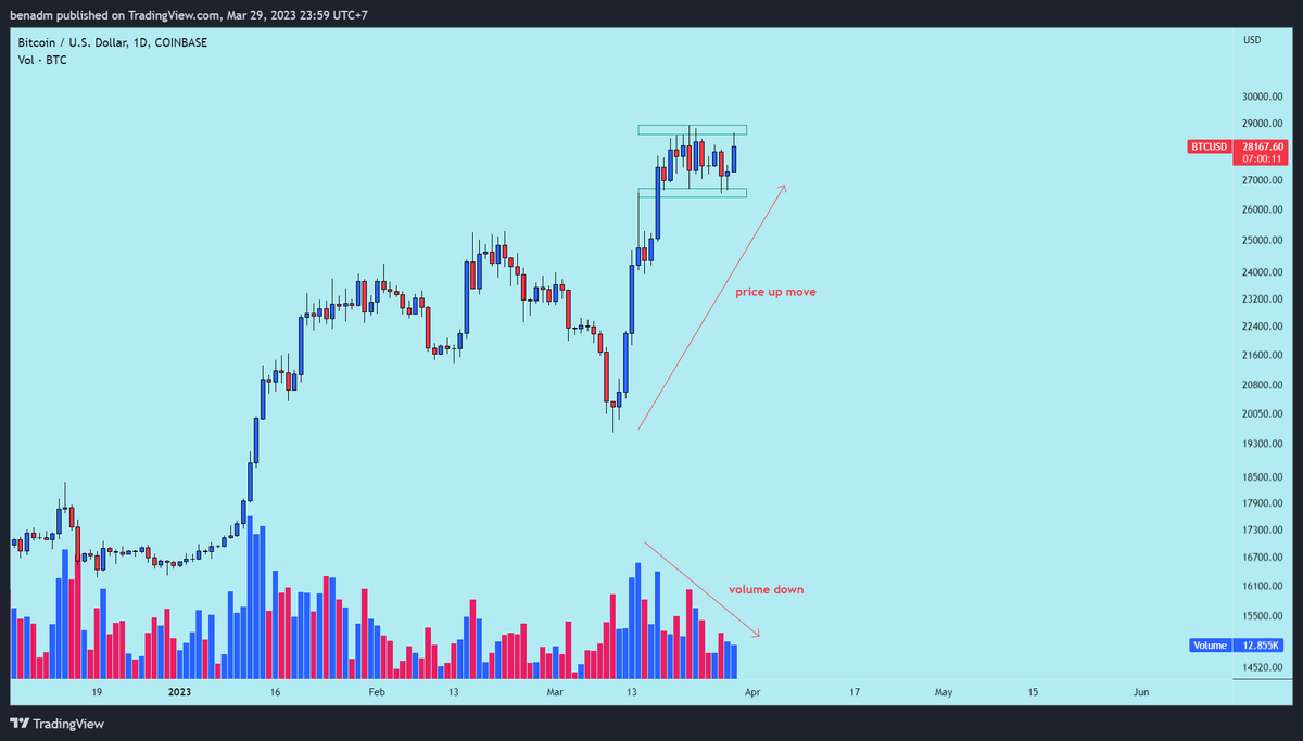Benadm10's tweet photo. $BTC I still believe btc will blood soon, look at the volume, price manipulation pull retail to long action. Be carefull guys. https://t.co/7D04QbHtG9