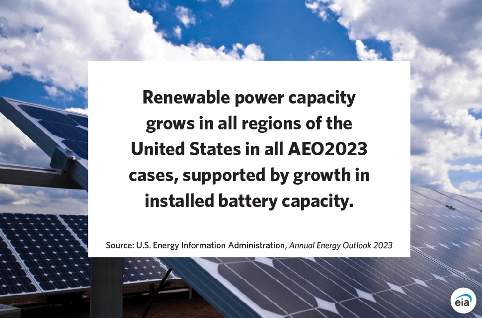 EIAgov's tweet photo. Highlight from our #AEO2023 release: 

#Renewable generating capacity grows in all regions of the United States in all cases, supported by growth in installed battery capacity.

➡️ https://t.co/5aX7n7W1qu https://t.co/dH763eFf57