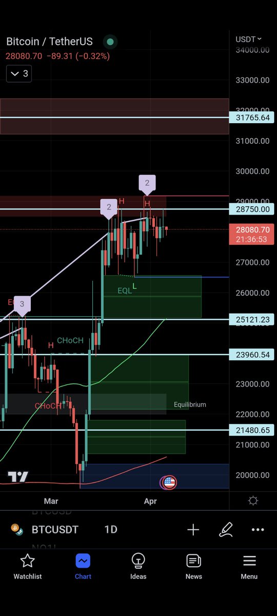 markcryptophet's tweet photo. $BTC 1D https://t.co/x8VaqQS9w3