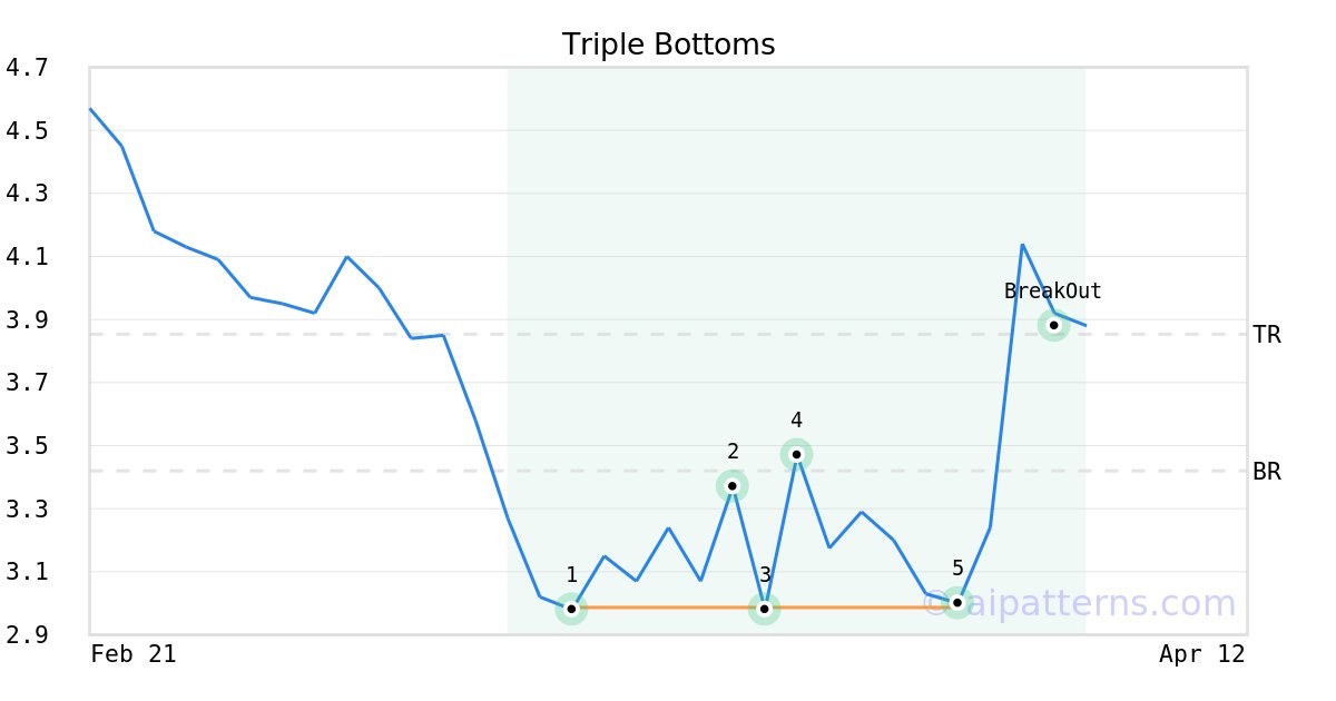 Tickeron's tweet image. A.I.dvisor made a bullish call on $VNET, netting in a 38.00% gain over 4 days #VNETGroup srnk.us/go/4546812