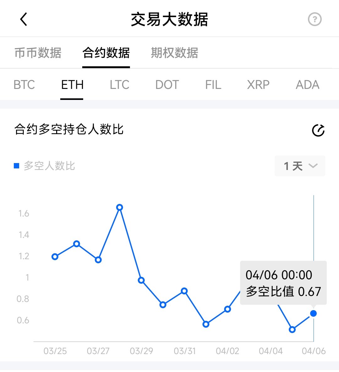 ETH上海升级在即，#OKX 交易大数据显示ETH合约多空持仓人数比为0.67，看空人数较多，你认为上海升级后ETH价格走势如何？