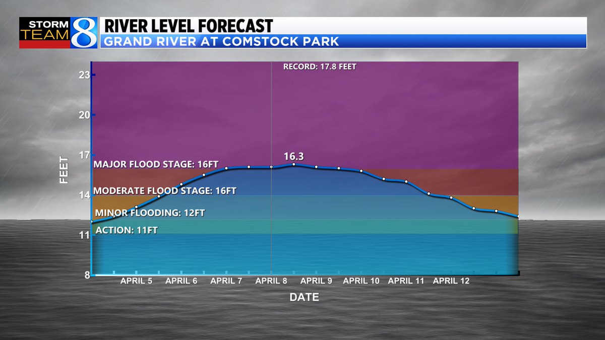 Ellen Bacca on Twitter "RIVER FLOODING The Grand River will likely