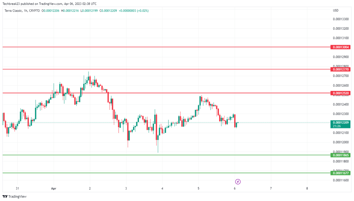 TechBreak23's tweet photo. Hourly Support and Resistance #LUNC #BTC https://t.co/N6jRqApRpX